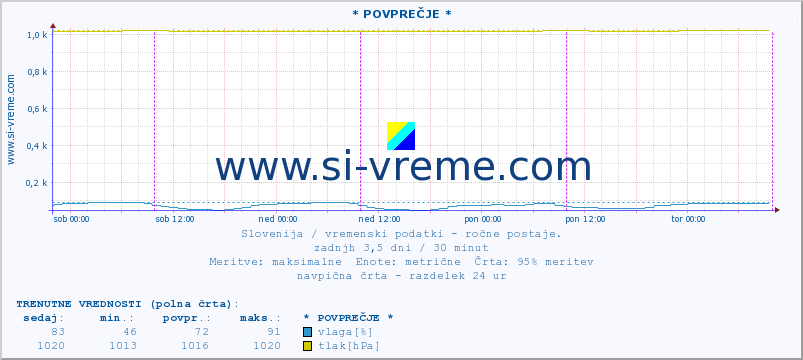 POVPREČJE :: * POVPREČJE * :: temperatura | vlaga | smer vetra | hitrost vetra | sunki vetra | tlak | padavine | temp. rosišča :: zadnji teden / 30 minut.