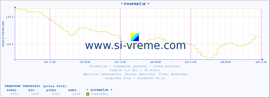 POVPREČJE :: * POVPREČJE * :: temperatura | vlaga | smer vetra | hitrost vetra | sunki vetra | tlak | padavine | temp. rosišča :: zadnji teden / 30 minut.