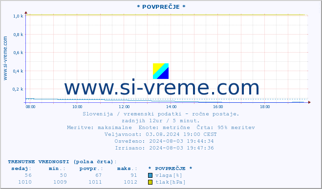 POVPREČJE :: * POVPREČJE * :: temperatura | vlaga | smer vetra | hitrost vetra | sunki vetra | tlak | padavine | temp. rosišča :: zadnji dan / 5 minut.