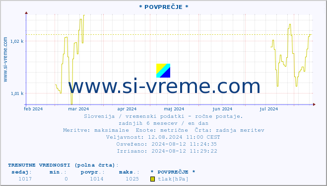 POVPREČJE :: * POVPREČJE * :: temperatura | vlaga | smer vetra | hitrost vetra | sunki vetra | tlak | padavine | temp. rosišča :: zadnje leto / en dan.