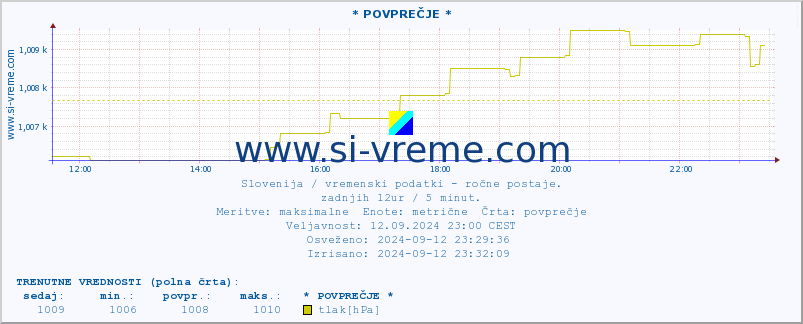 POVPREČJE :: * POVPREČJE * :: temperatura | vlaga | smer vetra | hitrost vetra | sunki vetra | tlak | padavine | temp. rosišča :: zadnji dan / 5 minut.