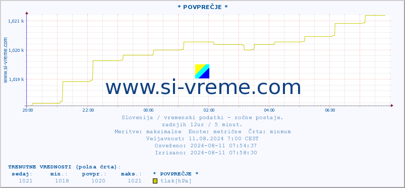 POVPREČJE :: * POVPREČJE * :: temperatura | vlaga | smer vetra | hitrost vetra | sunki vetra | tlak | padavine | temp. rosišča :: zadnji dan / 5 minut.