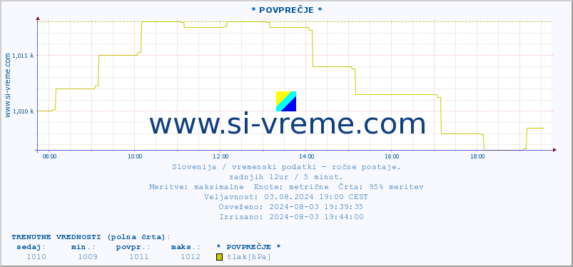 POVPREČJE :: * POVPREČJE * :: temperatura | vlaga | smer vetra | hitrost vetra | sunki vetra | tlak | padavine | temp. rosišča :: zadnji dan / 5 minut.