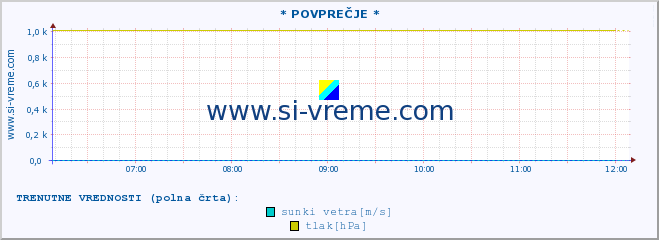 POVPREČJE :: * POVPREČJE * :: temperatura | vlaga | smer vetra | hitrost vetra | sunki vetra | tlak | padavine | temp. rosišča :: zadnji dan / 5 minut.