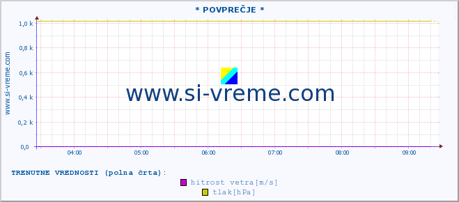 POVPREČJE :: * POVPREČJE * :: temperatura | vlaga | smer vetra | hitrost vetra | sunki vetra | tlak | padavine | temp. rosišča :: zadnji dan / 5 minut.