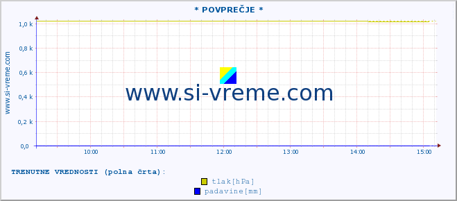 POVPREČJE :: * POVPREČJE * :: temperatura | vlaga | smer vetra | hitrost vetra | sunki vetra | tlak | padavine | temp. rosišča :: zadnji dan / 5 minut.