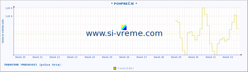 POVPREČJE :: * POVPREČJE * :: temperatura | vlaga | smer vetra | hitrost vetra | sunki vetra | tlak | padavine | temp. rosišča :: zadnje leto / en dan.