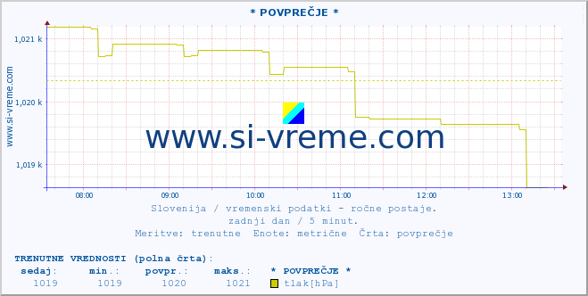 POVPREČJE :: * POVPREČJE * :: temperatura | vlaga | smer vetra | hitrost vetra | sunki vetra | tlak | padavine | temp. rosišča :: zadnji dan / 5 minut.