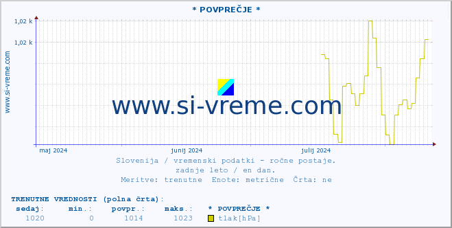 POVPREČJE :: * POVPREČJE * :: temperatura | vlaga | smer vetra | hitrost vetra | sunki vetra | tlak | padavine | temp. rosišča :: zadnje leto / en dan.