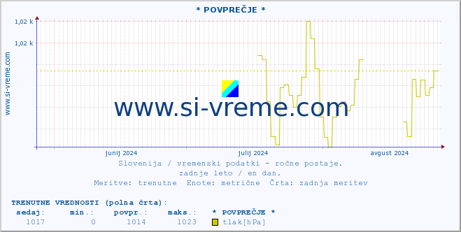 POVPREČJE :: * POVPREČJE * :: temperatura | vlaga | smer vetra | hitrost vetra | sunki vetra | tlak | padavine | temp. rosišča :: zadnje leto / en dan.