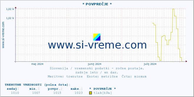 POVPREČJE :: * POVPREČJE * :: temperatura | vlaga | smer vetra | hitrost vetra | sunki vetra | tlak | padavine | temp. rosišča :: zadnje leto / en dan.