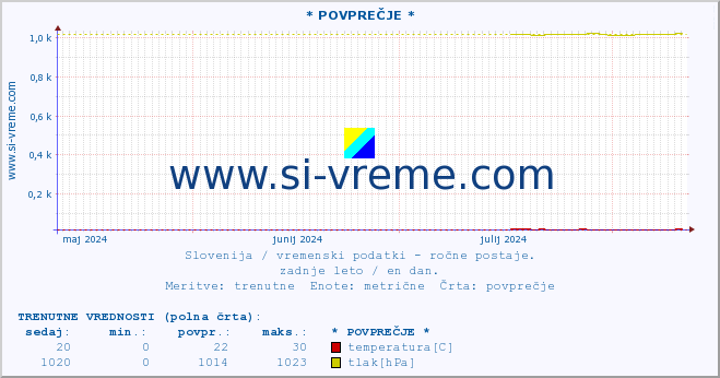 POVPREČJE :: * POVPREČJE * :: temperatura | vlaga | smer vetra | hitrost vetra | sunki vetra | tlak | padavine | temp. rosišča :: zadnje leto / en dan.