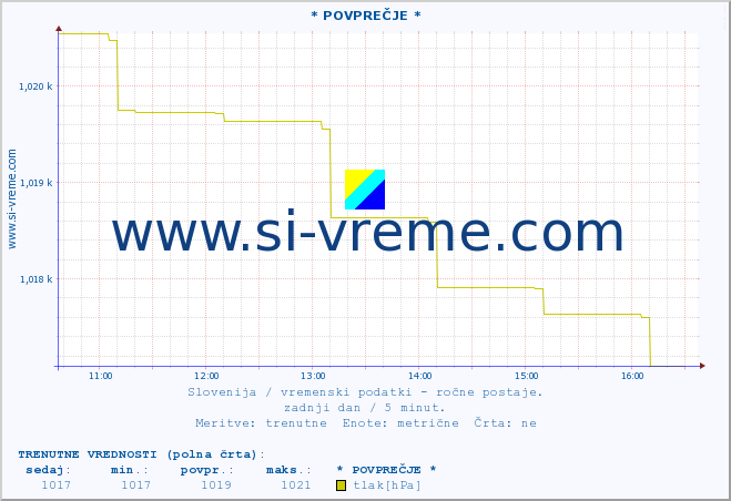 POVPREČJE :: * POVPREČJE * :: temperatura | vlaga | smer vetra | hitrost vetra | sunki vetra | tlak | padavine | temp. rosišča :: zadnji dan / 5 minut.