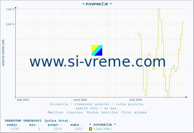 POVPREČJE :: * POVPREČJE * :: temperatura | vlaga | smer vetra | hitrost vetra | sunki vetra | tlak | padavine | temp. rosišča :: zadnje leto / en dan.