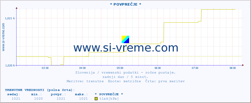 POVPREČJE :: * POVPREČJE * :: temperatura | vlaga | smer vetra | hitrost vetra | sunki vetra | tlak | padavine | temp. rosišča :: zadnji dan / 5 minut.