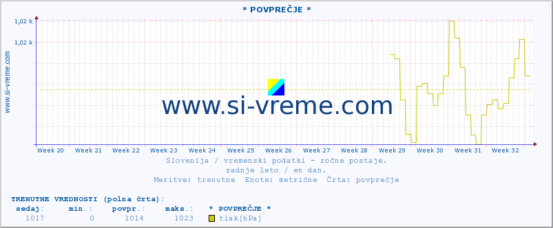 POVPREČJE :: * POVPREČJE * :: temperatura | vlaga | smer vetra | hitrost vetra | sunki vetra | tlak | padavine | temp. rosišča :: zadnje leto / en dan.