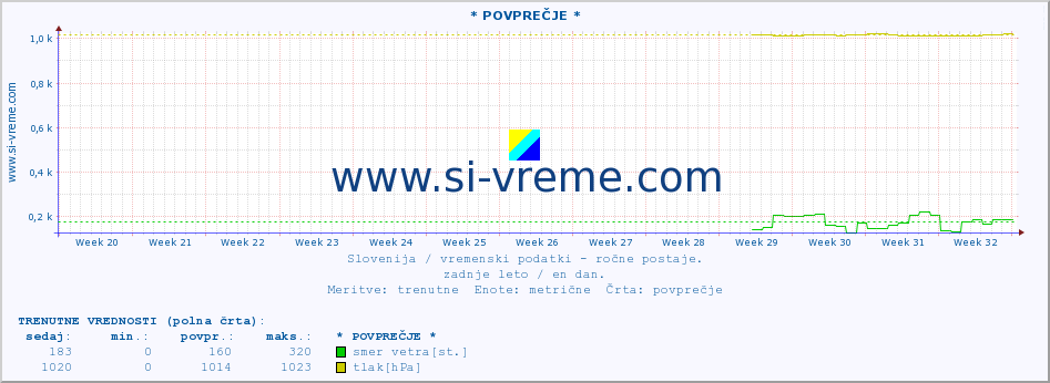 POVPREČJE :: * POVPREČJE * :: temperatura | vlaga | smer vetra | hitrost vetra | sunki vetra | tlak | padavine | temp. rosišča :: zadnje leto / en dan.