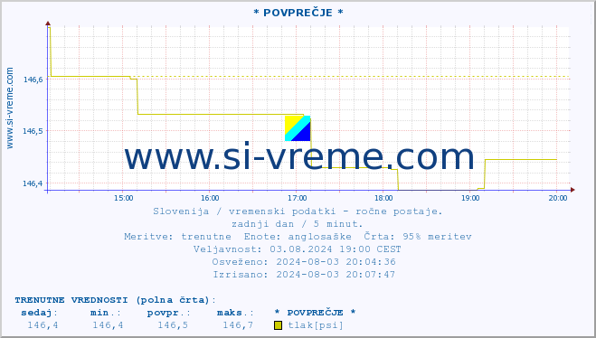 POVPREČJE :: * POVPREČJE * :: temperatura | vlaga | smer vetra | hitrost vetra | sunki vetra | tlak | padavine | temp. rosišča :: zadnji dan / 5 minut.