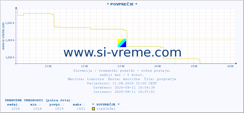 POVPREČJE :: * POVPREČJE * :: temperatura | vlaga | smer vetra | hitrost vetra | sunki vetra | tlak | padavine | temp. rosišča :: zadnji dan / 5 minut.