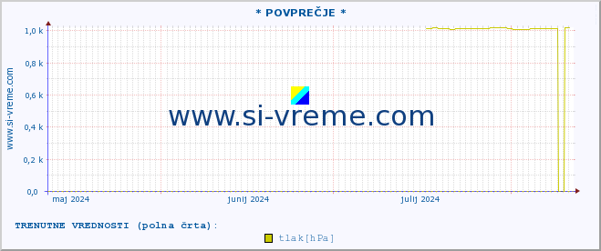 POVPREČJE :: * POVPREČJE * :: temperatura | vlaga | smer vetra | hitrost vetra | sunki vetra | tlak | padavine | temp. rosišča :: zadnje leto / en dan.