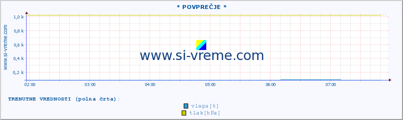 POVPREČJE :: * POVPREČJE * :: temperatura | vlaga | smer vetra | hitrost vetra | sunki vetra | tlak | padavine | temp. rosišča :: zadnji dan / 5 minut.