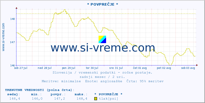 POVPREČJE :: * POVPREČJE * :: temperatura | vlaga | smer vetra | hitrost vetra | sunki vetra | tlak | padavine | temp. rosišča :: zadnji mesec / 2 uri.