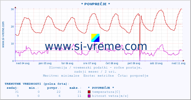 POVPREČJE :: * POVPREČJE * :: temperatura | vlaga | smer vetra | hitrost vetra | sunki vetra | tlak | padavine | temp. rosišča :: zadnji mesec / 2 uri.