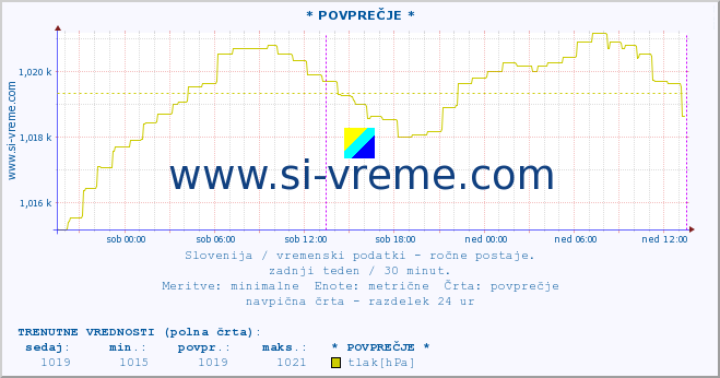 POVPREČJE :: * POVPREČJE * :: temperatura | vlaga | smer vetra | hitrost vetra | sunki vetra | tlak | padavine | temp. rosišča :: zadnji teden / 30 minut.