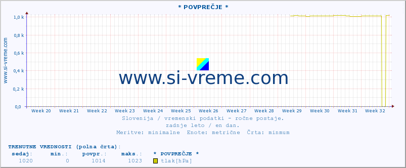 POVPREČJE :: * POVPREČJE * :: temperatura | vlaga | smer vetra | hitrost vetra | sunki vetra | tlak | padavine | temp. rosišča :: zadnje leto / en dan.