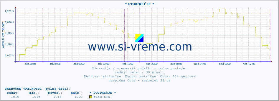 POVPREČJE :: * POVPREČJE * :: temperatura | vlaga | smer vetra | hitrost vetra | sunki vetra | tlak | padavine | temp. rosišča :: zadnji teden / 30 minut.