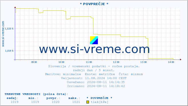 POVPREČJE :: * POVPREČJE * :: temperatura | vlaga | smer vetra | hitrost vetra | sunki vetra | tlak | padavine | temp. rosišča :: zadnji dan / 5 minut.