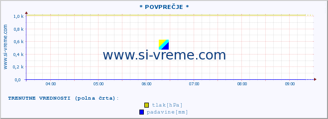 POVPREČJE :: * POVPREČJE * :: temperatura | vlaga | smer vetra | hitrost vetra | sunki vetra | tlak | padavine | temp. rosišča :: zadnji dan / 5 minut.