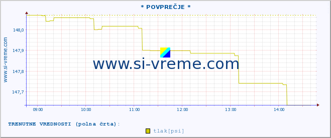 POVPREČJE :: * POVPREČJE * :: temperatura | vlaga | smer vetra | hitrost vetra | sunki vetra | tlak | padavine | temp. rosišča :: zadnji dan / 5 minut.