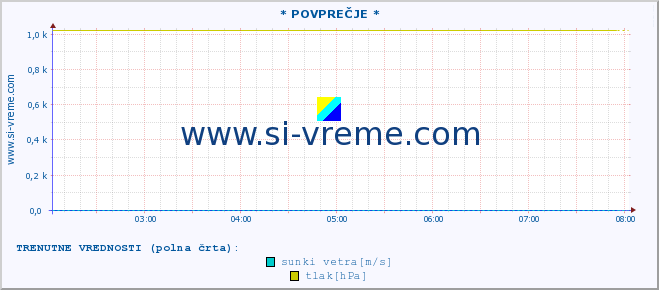 POVPREČJE :: * POVPREČJE * :: temperatura | vlaga | smer vetra | hitrost vetra | sunki vetra | tlak | padavine | temp. rosišča :: zadnji dan / 5 minut.