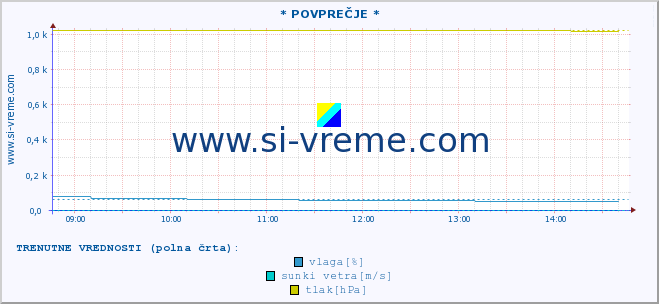 POVPREČJE :: * POVPREČJE * :: temperatura | vlaga | smer vetra | hitrost vetra | sunki vetra | tlak | padavine | temp. rosišča :: zadnji dan / 5 minut.