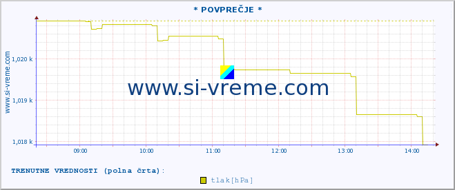 POVPREČJE :: * POVPREČJE * :: temperatura | vlaga | smer vetra | hitrost vetra | sunki vetra | tlak | padavine | temp. rosišča :: zadnji dan / 5 minut.