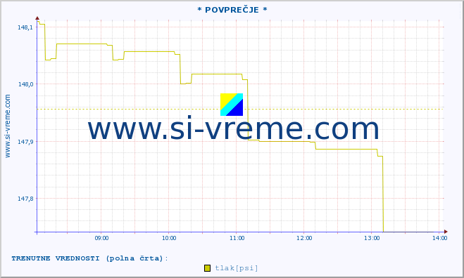 POVPREČJE :: * POVPREČJE * :: temperatura | vlaga | smer vetra | hitrost vetra | sunki vetra | tlak | padavine | temp. rosišča :: zadnji dan / 5 minut.