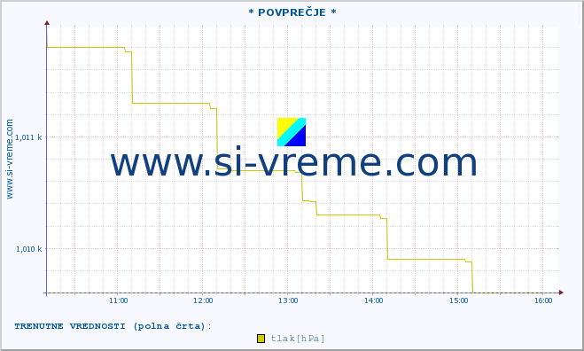 POVPREČJE :: * POVPREČJE * :: temperatura | vlaga | smer vetra | hitrost vetra | sunki vetra | tlak | padavine | temp. rosišča :: zadnji dan / 5 minut.