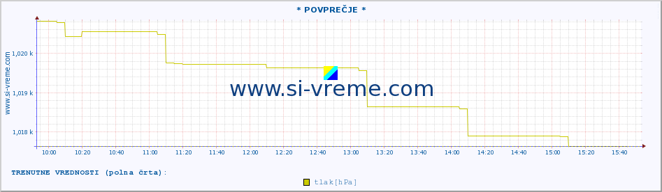 POVPREČJE :: * POVPREČJE * :: temperatura | vlaga | smer vetra | hitrost vetra | sunki vetra | tlak | padavine | temp. rosišča :: zadnji dan / 5 minut.