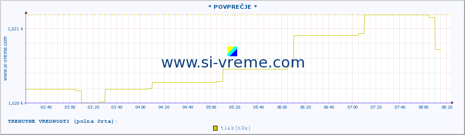 POVPREČJE :: * POVPREČJE * :: temperatura | vlaga | smer vetra | hitrost vetra | sunki vetra | tlak | padavine | temp. rosišča :: zadnji dan / 5 minut.