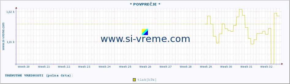 POVPREČJE :: * POVPREČJE * :: temperatura | vlaga | smer vetra | hitrost vetra | sunki vetra | tlak | padavine | temp. rosišča :: zadnje leto / en dan.