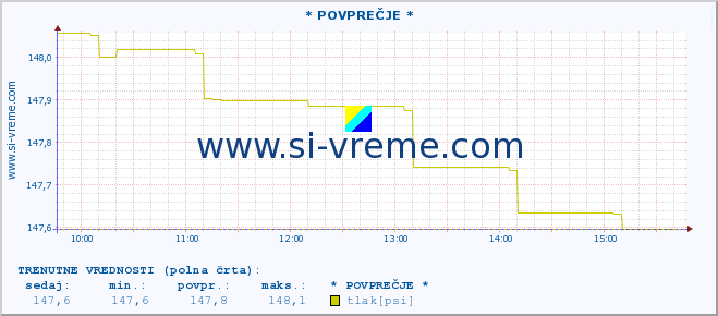 POVPREČJE :: * POVPREČJE * :: temperatura | vlaga | smer vetra | hitrost vetra | sunki vetra | tlak | padavine | temp. rosišča :: zadnji dan / 5 minut.