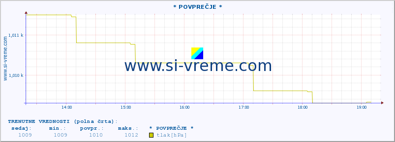 POVPREČJE :: * POVPREČJE * :: temperatura | vlaga | smer vetra | hitrost vetra | sunki vetra | tlak | padavine | temp. rosišča :: zadnji dan / 5 minut.