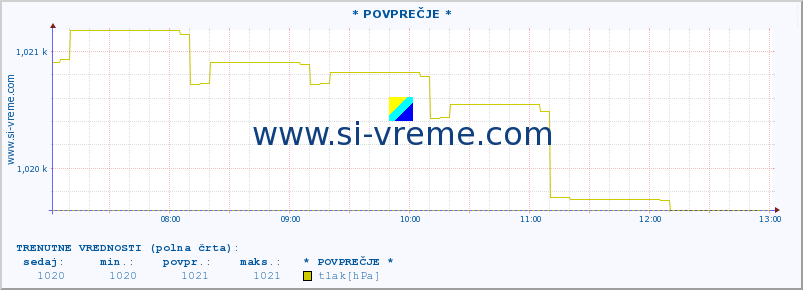 POVPREČJE :: * POVPREČJE * :: temperatura | vlaga | smer vetra | hitrost vetra | sunki vetra | tlak | padavine | temp. rosišča :: zadnji dan / 5 minut.