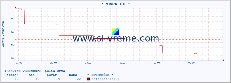 POVPREČJE :: * POVPREČJE * :: temperatura | vlaga | smer vetra | hitrost vetra | sunki vetra | tlak | padavine | temp. rosišča :: zadnji dan / 5 minut.