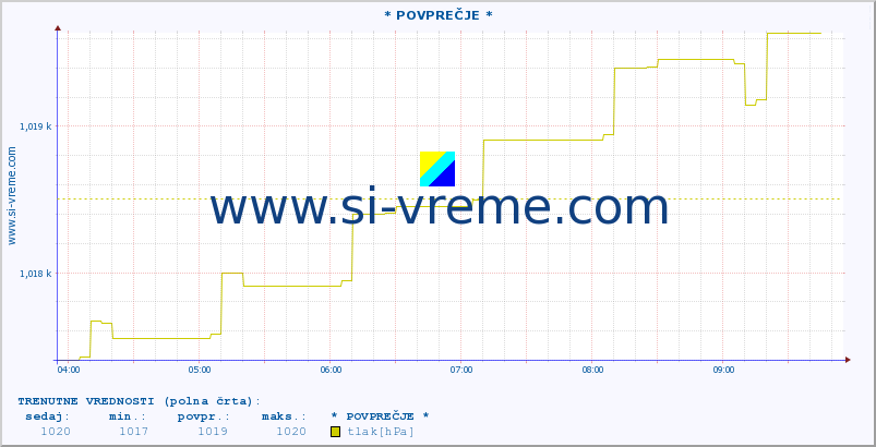 POVPREČJE :: * POVPREČJE * :: temperatura | vlaga | smer vetra | hitrost vetra | sunki vetra | tlak | padavine | temp. rosišča :: zadnji dan / 5 minut.