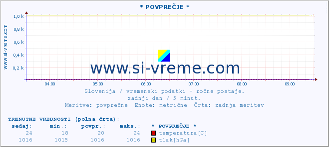 POVPREČJE :: * POVPREČJE * :: temperatura | vlaga | smer vetra | hitrost vetra | sunki vetra | tlak | padavine | temp. rosišča :: zadnji dan / 5 minut.