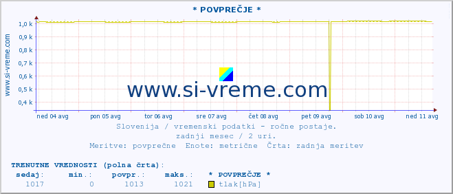 POVPREČJE :: * POVPREČJE * :: temperatura | vlaga | smer vetra | hitrost vetra | sunki vetra | tlak | padavine | temp. rosišča :: zadnji mesec / 2 uri.