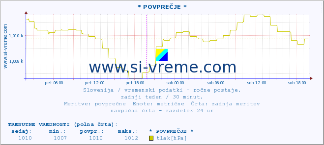 POVPREČJE :: * POVPREČJE * :: temperatura | vlaga | smer vetra | hitrost vetra | sunki vetra | tlak | padavine | temp. rosišča :: zadnji teden / 30 minut.