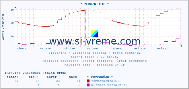 POVPREČJE :: * POVPREČJE * :: temperatura | vlaga | smer vetra | hitrost vetra | sunki vetra | tlak | padavine | temp. rosišča :: zadnji teden / 30 minut.